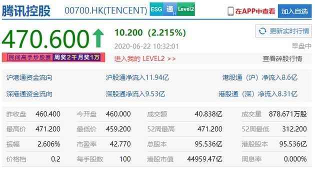 騰訊控股股價重回470港元:為2018年3月19日以來最高!