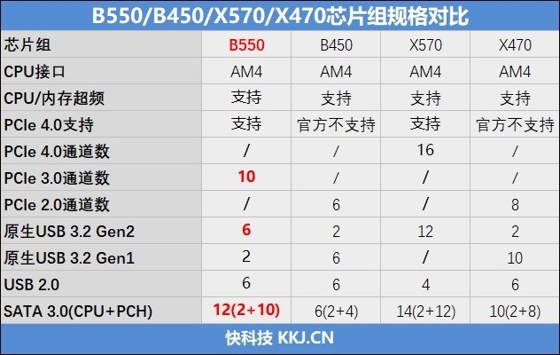 0 x16(或者2條pcie 4.0 x8)顯卡插槽以及一個pcie 4.0 x4的