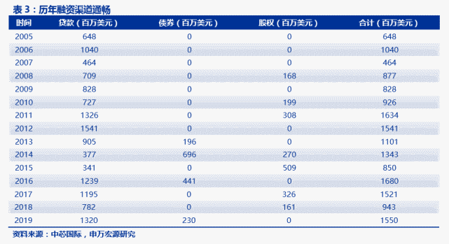 中芯国际的资本与技术之征 腾讯网