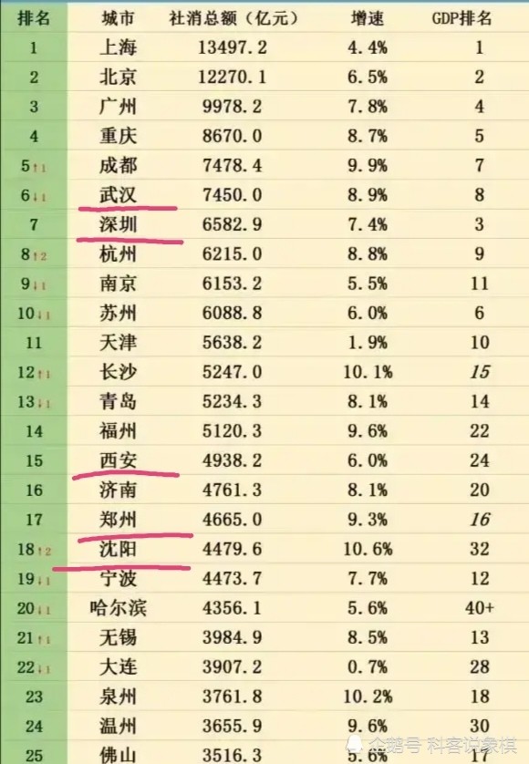 中國城市消費總額排名深圳不敵武漢西安超鄭州