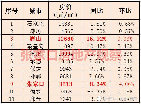 河北省5月最新房價公佈石家莊房價最高唐山房價漲幅排名第1