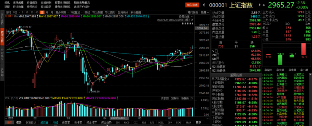 27點;深證成指上漲0.29%,收報11702.44點;創業板指上漲1.