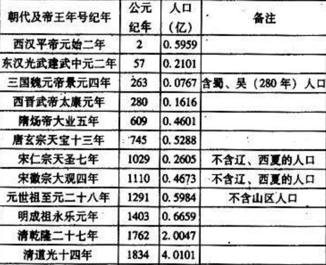 清朝之时中国人口大增,原因何在?
