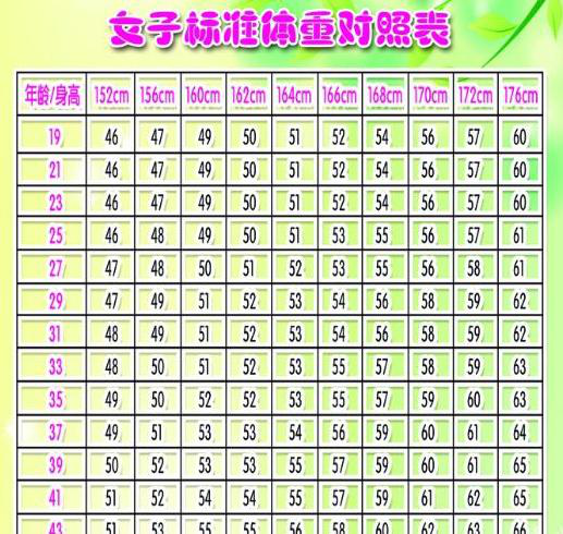 夏季减肥黄金期,152—176cm女性标准体重表,看你要不要减肥?_腾讯新闻