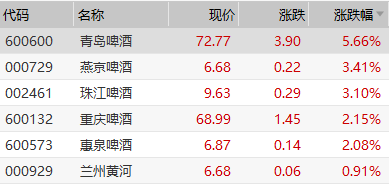 啤酒股集體走高青島啤酒漲超5創歷史新高