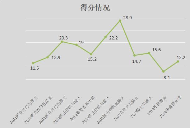 和三分命中率,我們也能明顯看出,他的得分能力和三分能力的不穩定