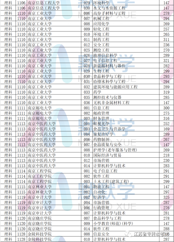 2020年江苏专转本专业投档线发布