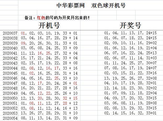 福彩雙色球2020054期開機號,試機號分享