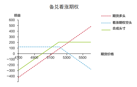 期權交易策略:備兌期權_騰訊新聞