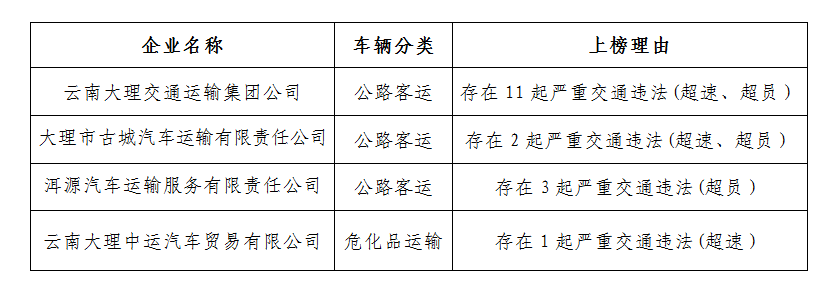 大理交警發佈5月份高風險運輸企業曝光名單