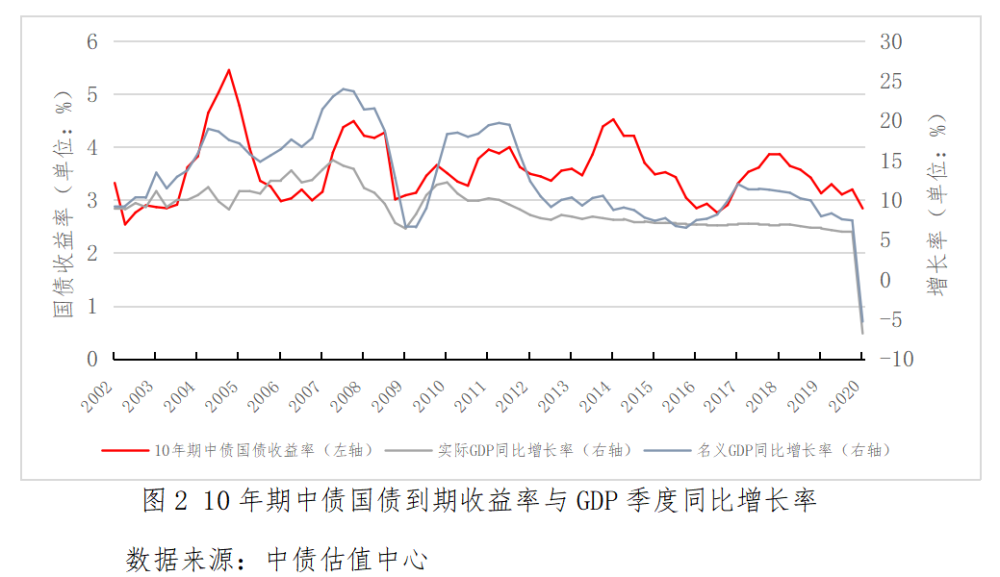 我国10年期国债收益率的统计特征分析