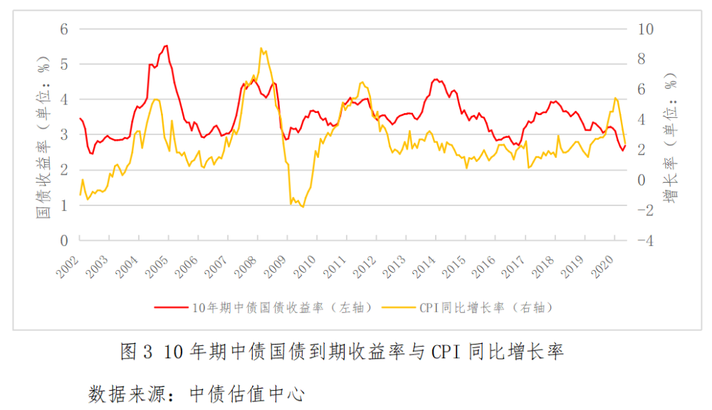 我国10年期国债收益率的统计特征分析