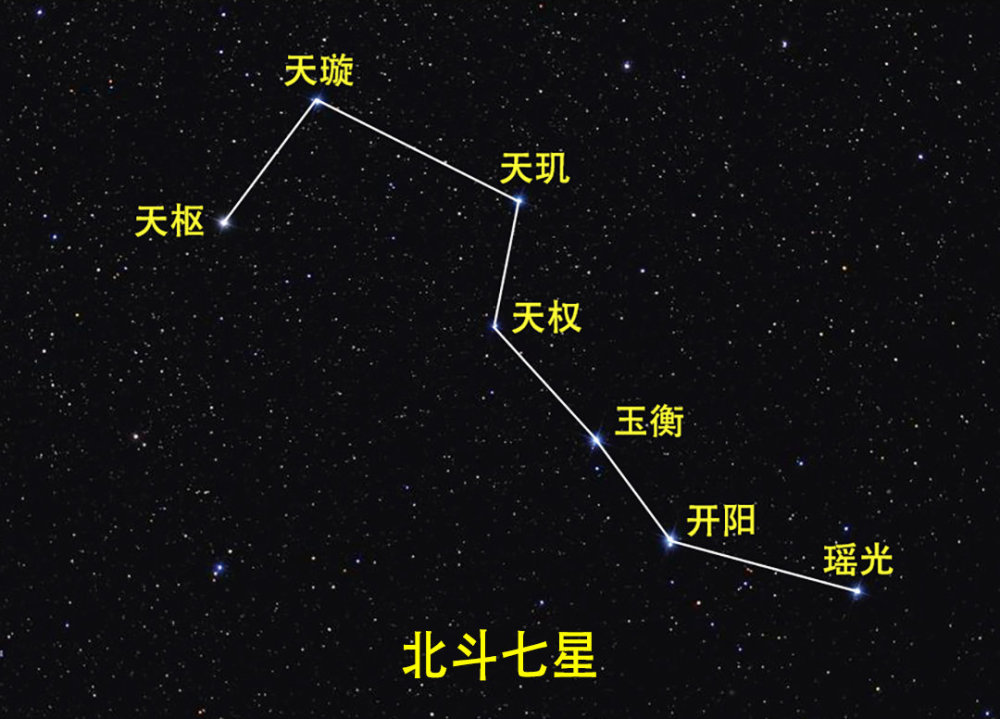 北斗七星是什麼星?它們都在銀河系中嗎?_騰訊新聞