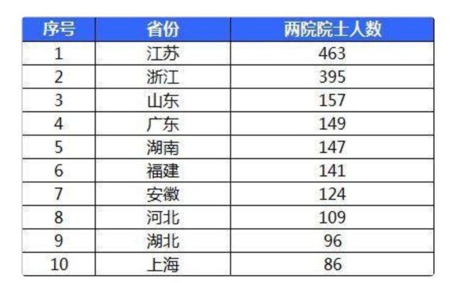 中国各省户籍人口排名_广东省各地市户籍人口最新排名,汕尾363.5万人,排在第十(3)