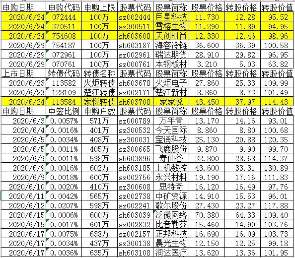 巨星雪榕天创发行家悦转债上市辉丰股东会议