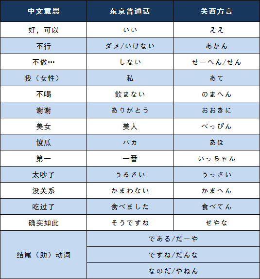 日本关西地区方言学校介绍