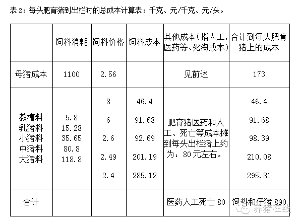 【管理】生猪各阶段正常采食量和肥育猪生产成本计算