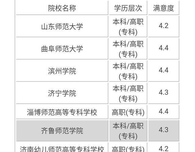 山東八大師範類高校大學排名