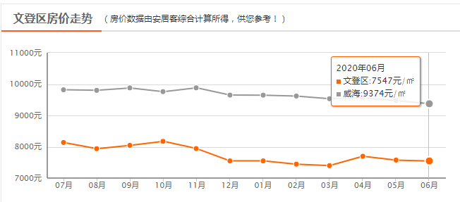 威海6月最新房价数据出炉!