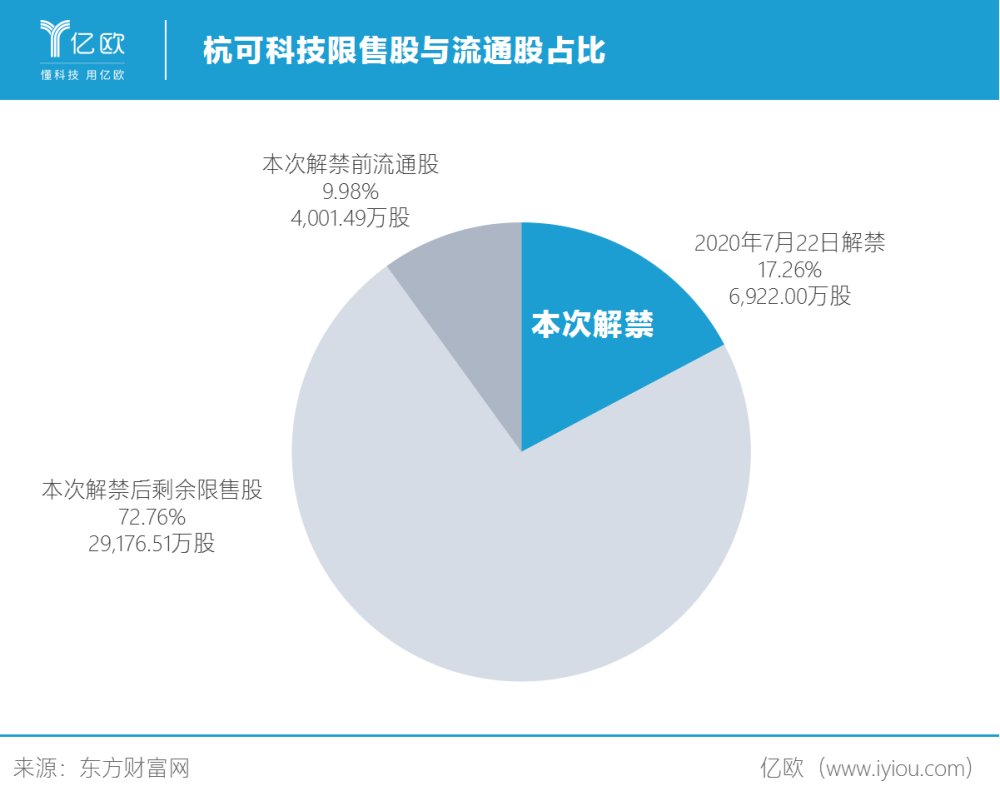 杭可科技流通股将增加172,深圳力鼎,合肥信盟解禁赚近6倍