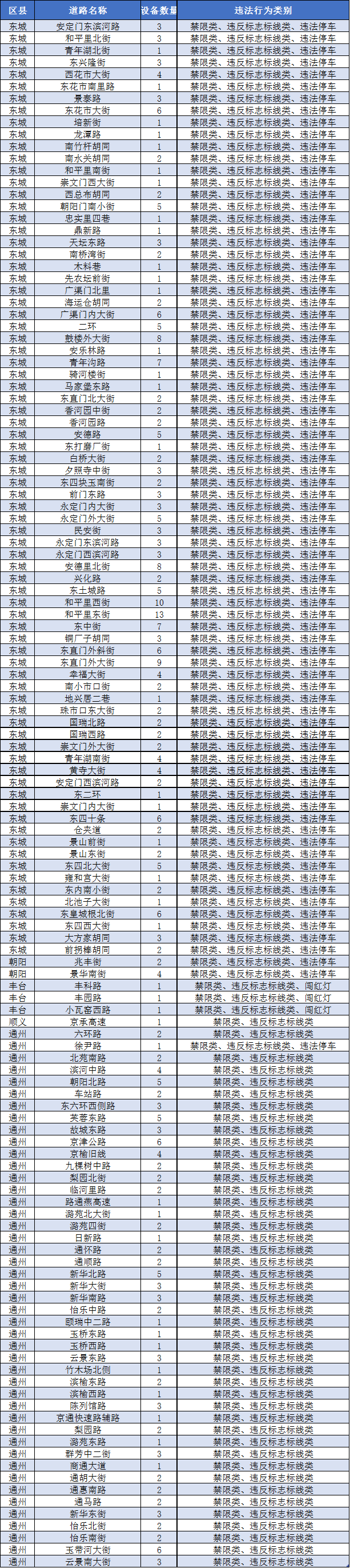 新增358个电子警察专盯违反标志标线违停及禁限类交通违法