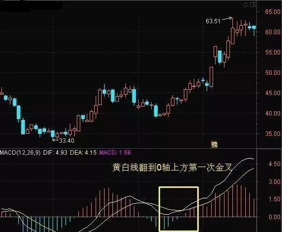 macd指標的各種金叉二次金叉都是買入信號嗎本文會給你答案