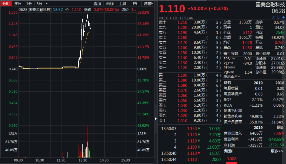 国美系股票集体暴涨 媒体称黄光裕已出狱_腾讯新闻