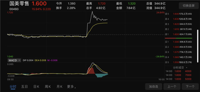 國美零售分時圖