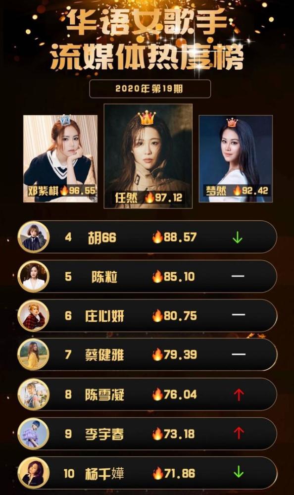 华语乐坛女歌手榜邓紫棋李宇春超越网络歌手榜单不再阴衰