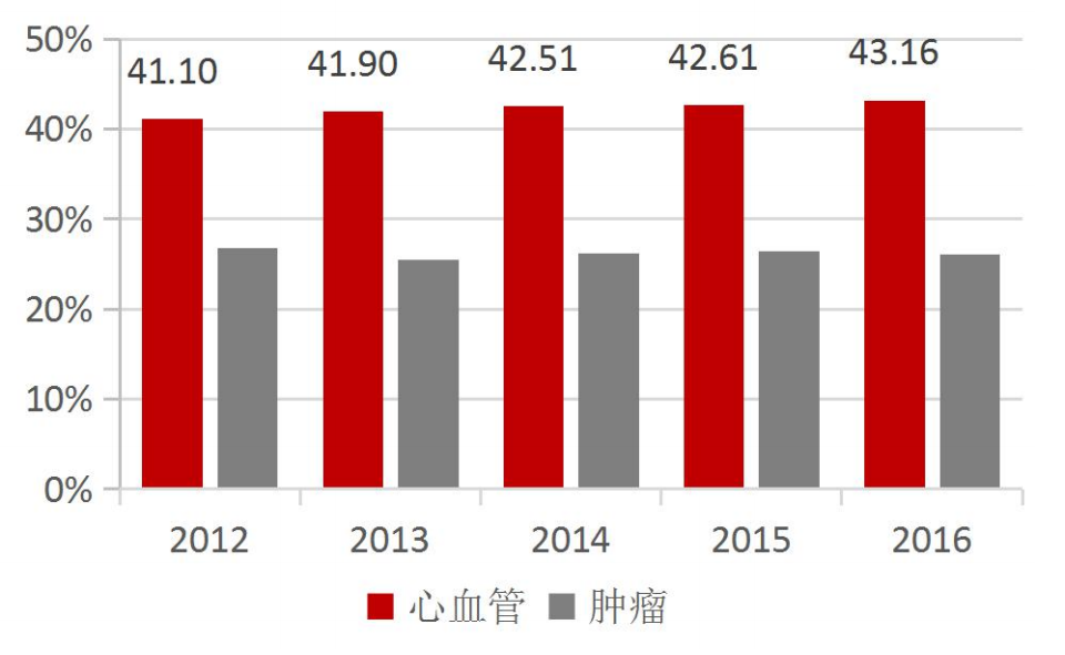 图8:心血管疾病及肿瘤死亡人数占比(2016)在我国,心血管疾病是城市