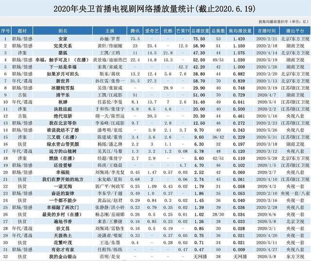 网播量前十电视剧湖南卫视占四部迪丽热巴第四王凯成大赢家