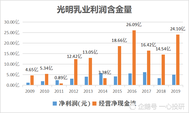 光明乳業迎來翻倍投資機會?