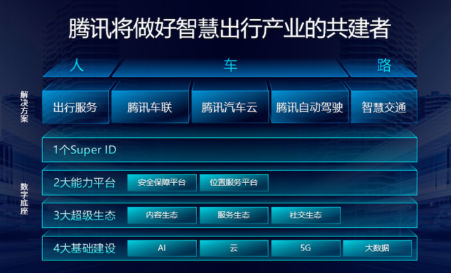 拥抱车联网的第四年，腾讯 TAI3.0 上车只要两个月_腾讯新闻