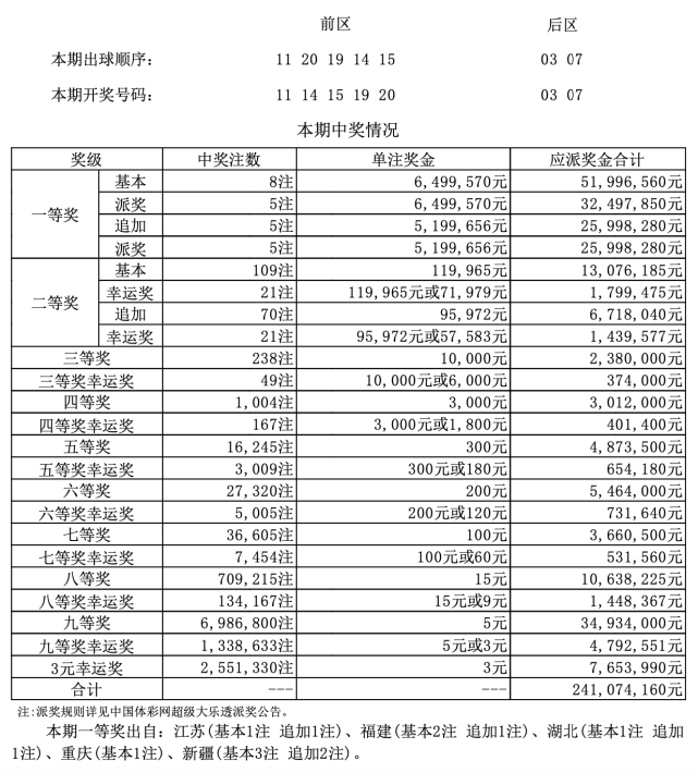 054期大乐透开奖结果 二等奖109注 彩民道 这次终于清醒了 腾讯网