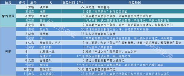 從也孫鐵木兒這個異類說起,簡單回溯一下元朝帝位傳承史