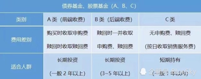 一文搞懂基金后面的abc 选择适合你的 省到钱就是赚到钱 股票基金 基金 销售服务费 申购