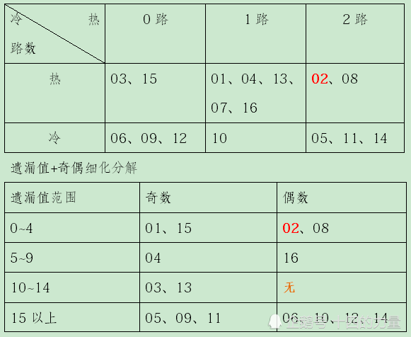 雙色球55期數據祝廣大讀者朋友端午節安康緊盯遺漏值1015的藍球