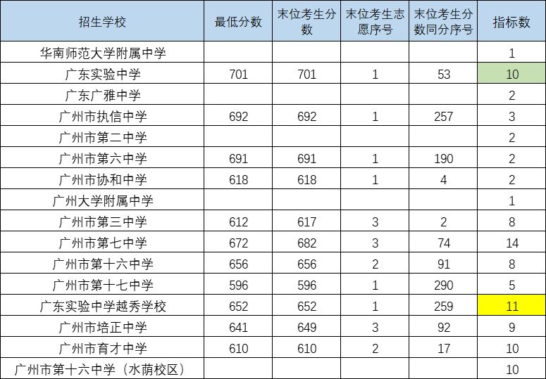 第一梯度的省市屬名校中,華附,廣雅,二中和廣大附均流標;區屬學校中