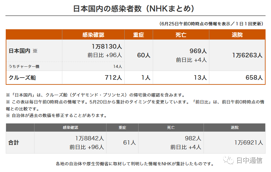 速报 东京新增感染48人 日本一家六口人挤6 小屋 这才是收纳最高境界 腾讯新闻