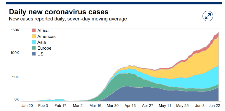 从以下一张图可以看出,目前南美,亚洲和美国的新增病例数上升仍较快