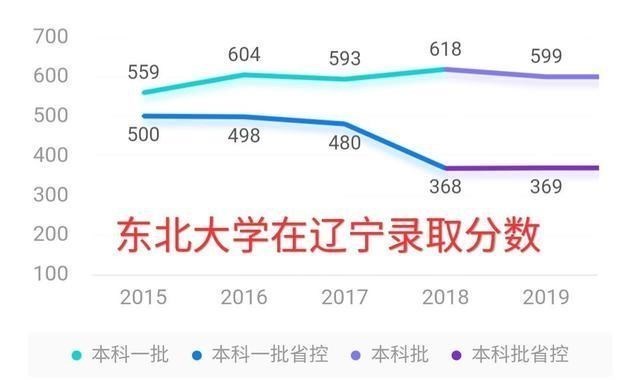 东北大学高考录取分析 3年后百年校庆 下次能否重回双一流a类 腾讯新闻