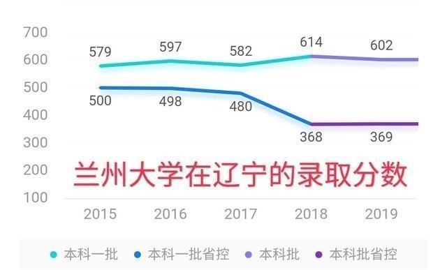 东北大学高考录取分析 3年后百年校庆 下次能否重回双一流a类 985大学 高考 兰州大学 东北大学 百年校庆