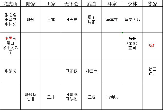 馬仙洪要叫張楚嵐叔叔看了各大門派輩分表原來風正豪更離譜