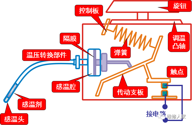 冰箱溫控器的種類與結構原理_騰訊新聞