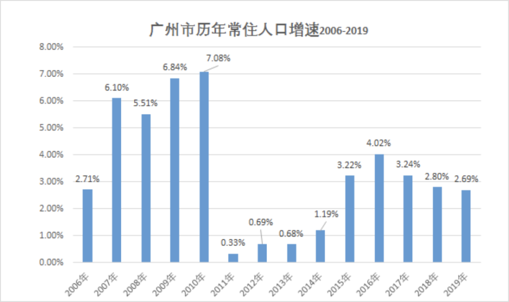 廣州管理服務人口超2200萬!增長容量僅剩300萬!_騰訊新聞