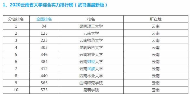 查看更多圖片 >第一名出人意料讓昆明理工大學拔得頭籌,雲南大學排名