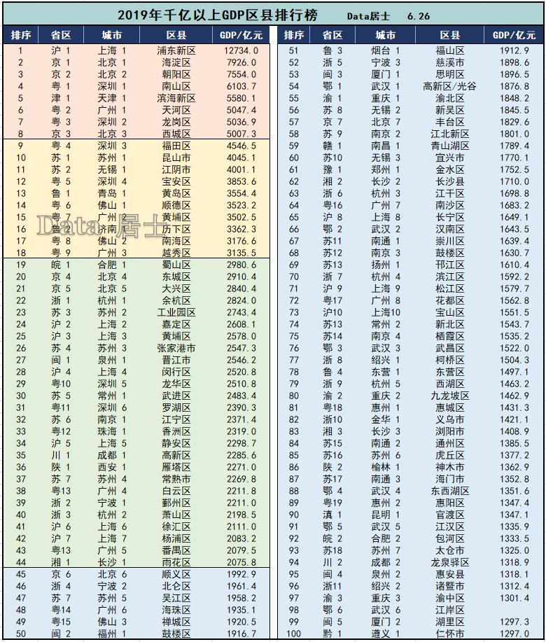 2019年全国gdp百强区县排行榜,广东江苏龙虎斗,上海一流