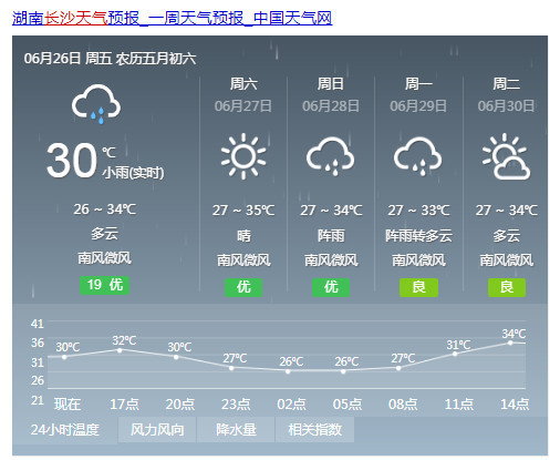 今明两天湖南大部天气晴热 明晚起湘北较强降雨来袭