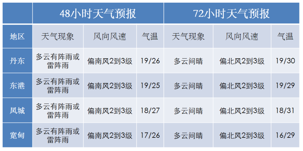 陣雨,雷陣雨,大霧!丹東最新天氣預報來啦