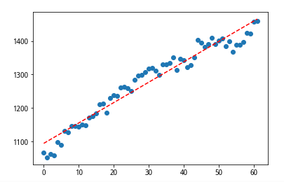 这个斜率直线可以看做该股票过去3个月的趋势线.